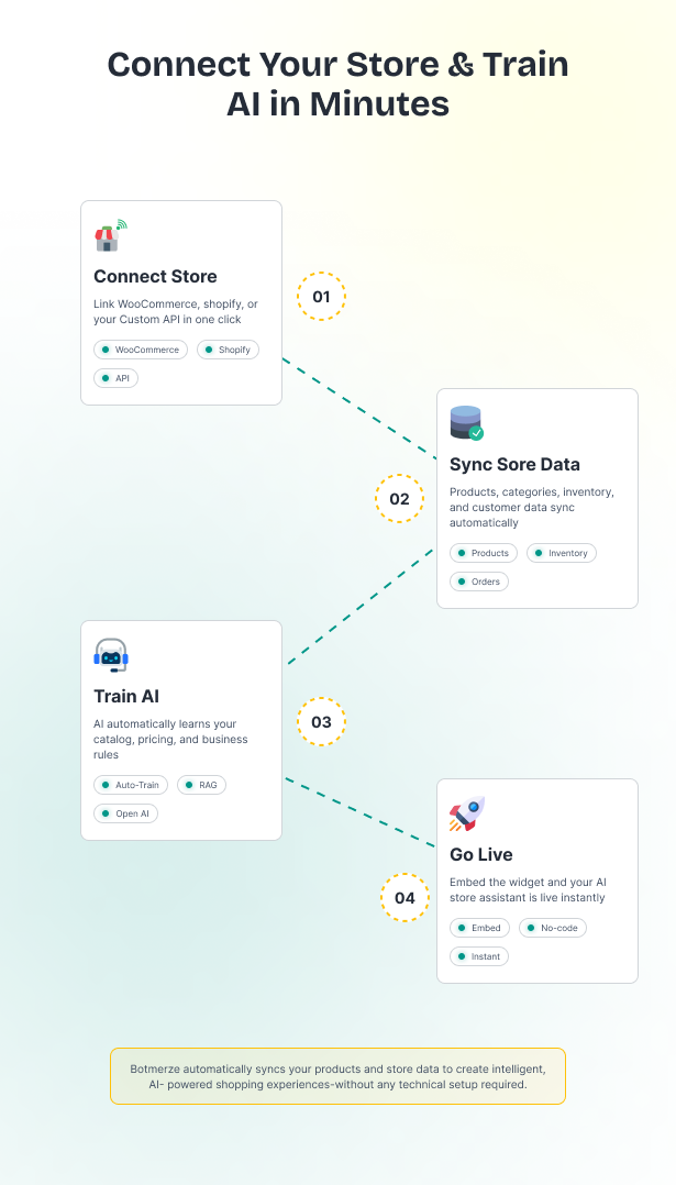 BotMerze – AI Chatbot SaaS for E-commerce with WooCommerce, Shopify & API Integration