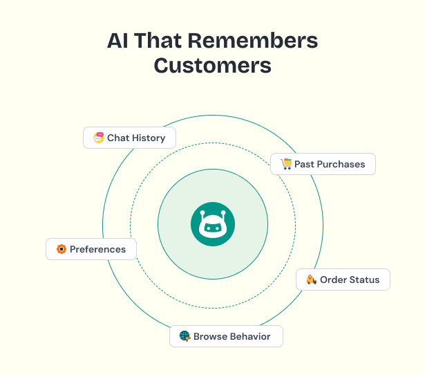 BotMerze – AI Chatbot SaaS for E-commerce with WooCommerce, Shopify & API Integration