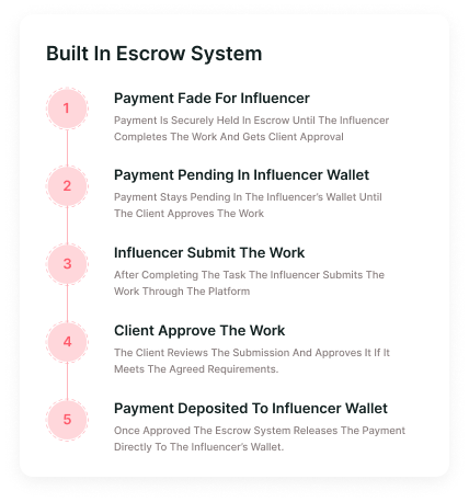 Built-in Escrow System